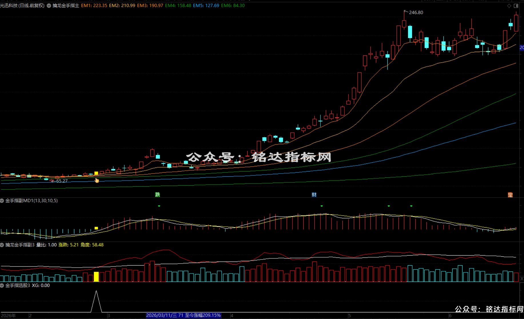 【金手指•趋势王】趋势为王，多头起航，散户盈利的永恒法则，1主3副1选股