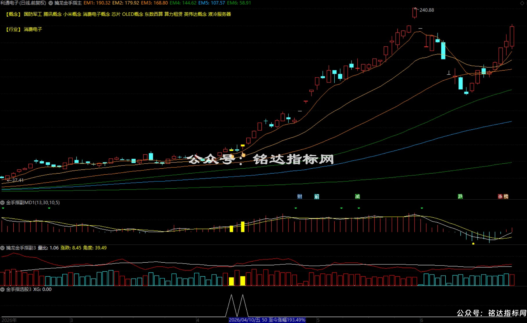 【金手指•趋势王】趋势为王，多头起航，散户盈利的永恒法则，1主3副1选股