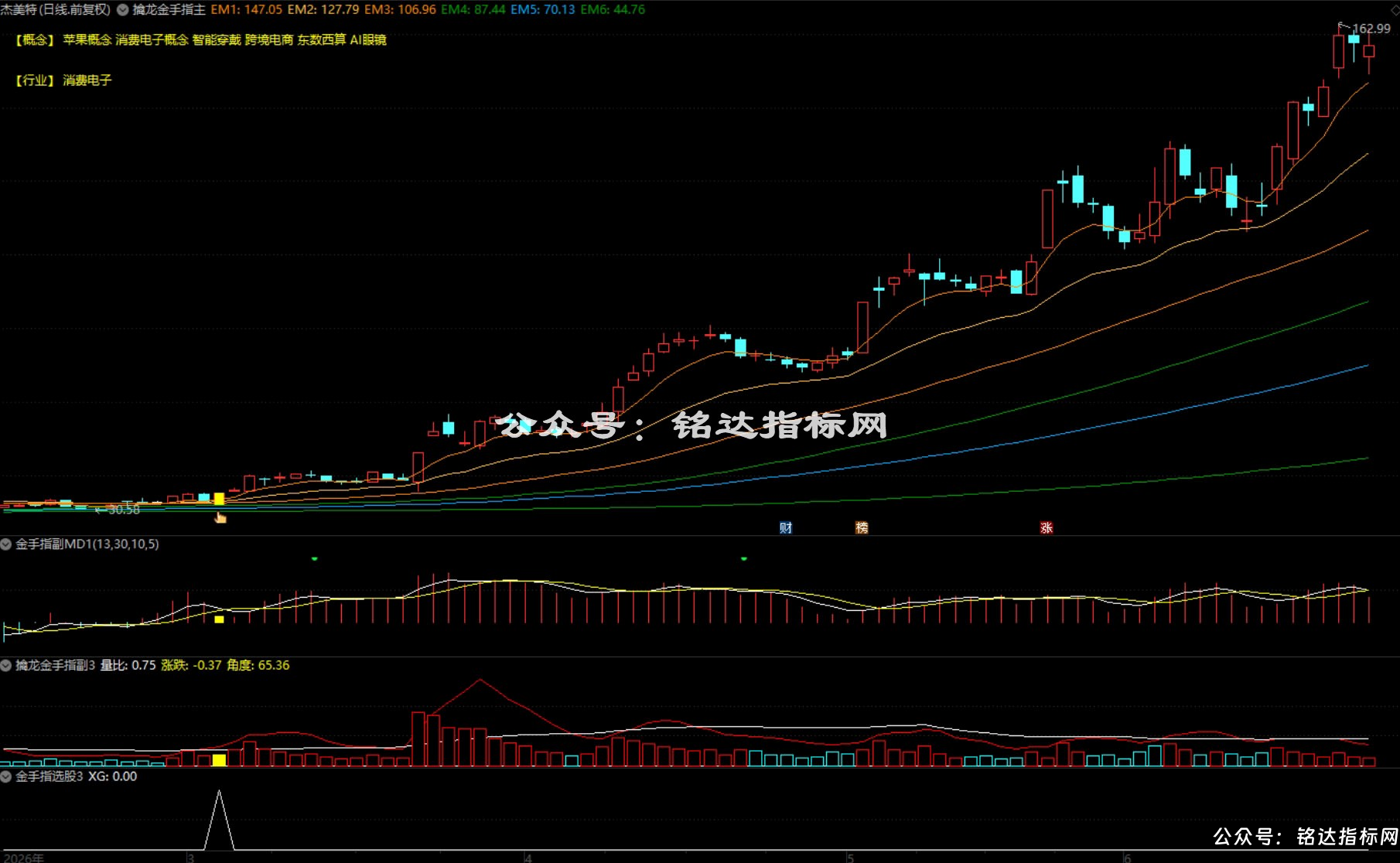 【金手指•趋势王】趋势为王，多头起航，散户盈利的永恒法则，1主3副1选股