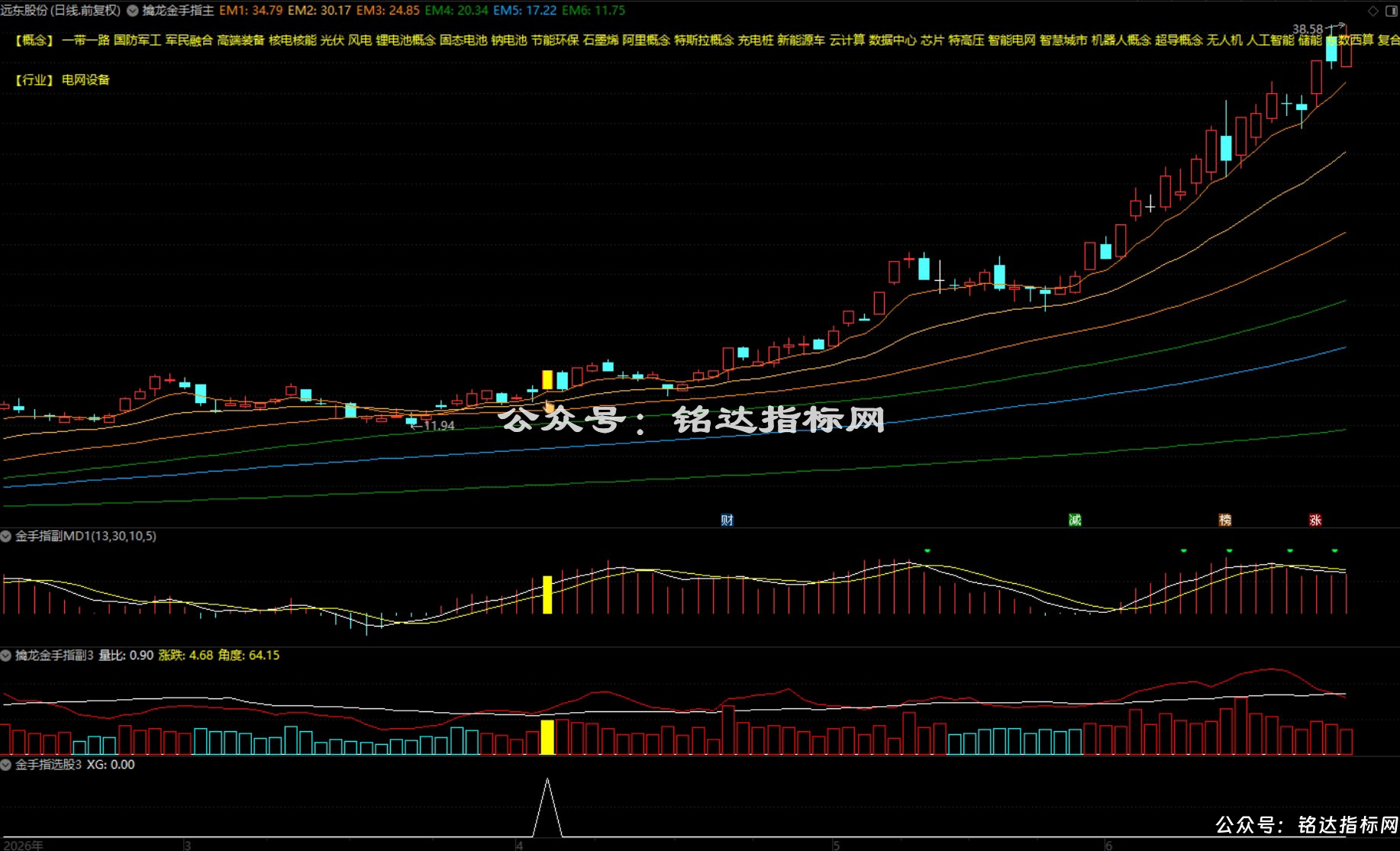 【金手指•趋势王】趋势为王，多头起航，散户盈利的永恒法则，1主3副1选股