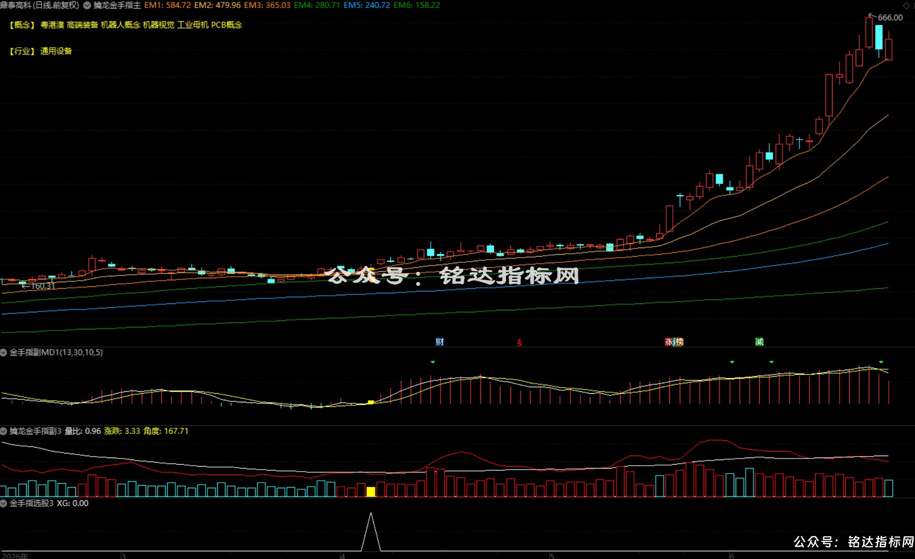 【金手指•趋势王】趋势为王，多头起航，散户盈利的永恒法则，1主3副1选股