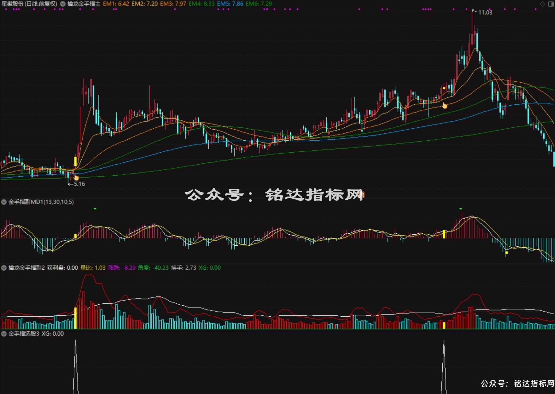 【金手指•趋势王】趋势为王，多头起航，散户盈利的永恒法则，1主3副1选股