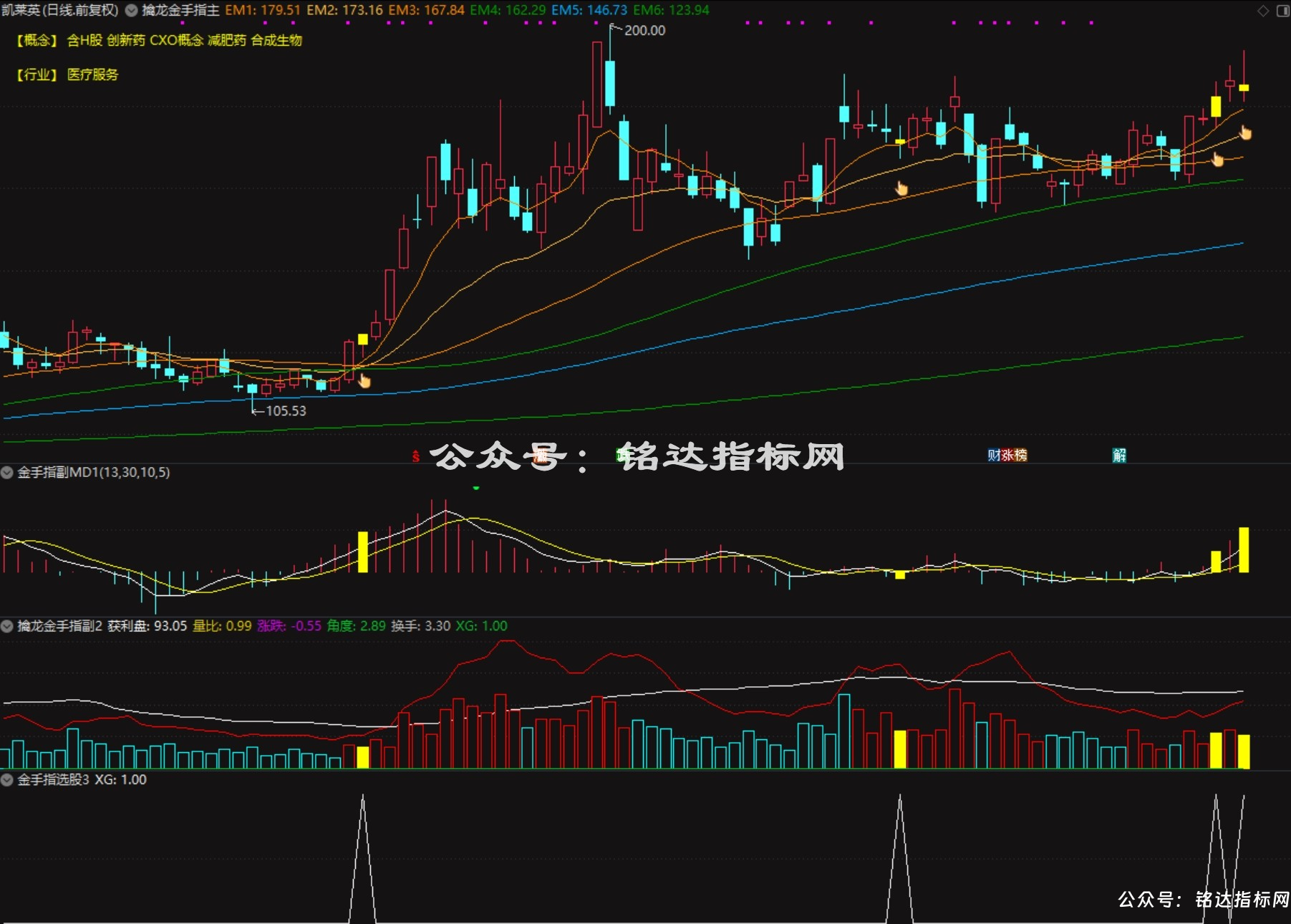 【金手指•趋势王】趋势为王，多头起航，散户盈利的永恒法则，1主3副1选股