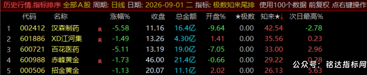 【极数知来尾排】指标1排序幅图2选股、超短线战法、通过测算数理推演捕捉次日冲高、信号无未来可回测