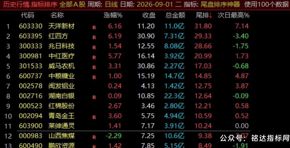 【尾盘排序神器】排序标指、尾盘14:55介入捕捉次日冲高利润，信号数据稳定无未来