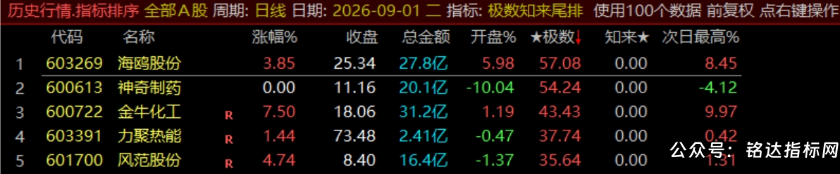 【极数知来尾排】指标1排序幅图2选股、超短线战法、通过测算数理推演捕捉次日冲高、信号无未来可回测