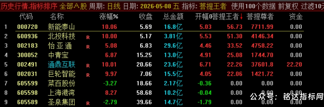 【菩提王者竞价·悟道版】1排序/幅图1选股 核心竞价排序指标,专注于识别真正具备强势基因的个股 【菩提王者竞价·悟道版】1排序/幅图1选股 核心竞价排序指标,专注于识别真正具备强势基因的个股