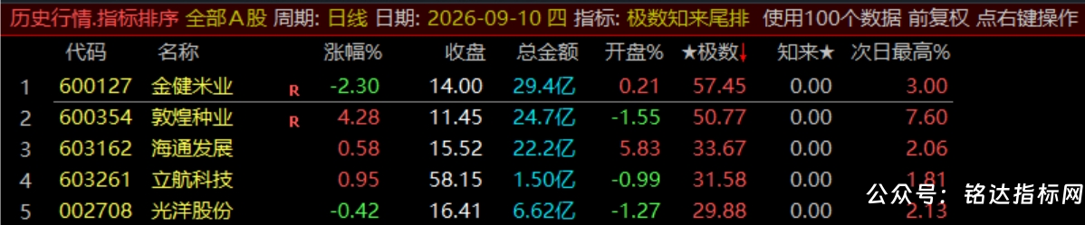 【极数知来尾排】指标1排序幅图2选股、超短线战法、通过测算数理推演捕捉次日冲高、信号无未来可回测