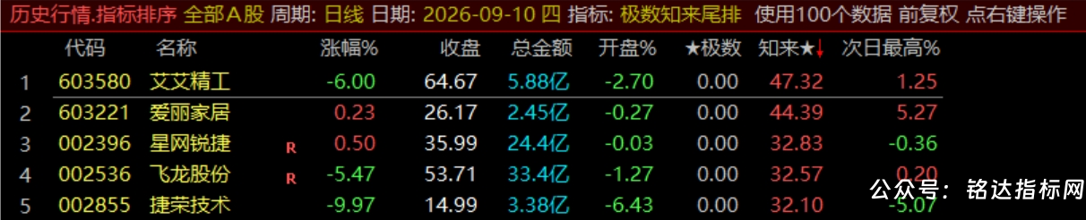 【极数知来尾排】指标1排序幅图2选股、超短线战法、通过测算数理推演捕捉次日冲高、信号无未来可回测