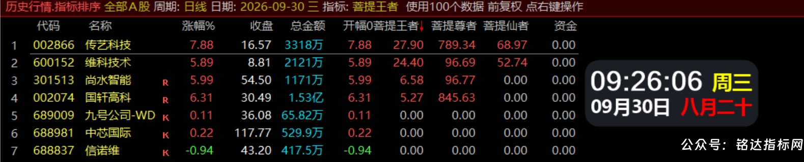 【菩提王者竞价·悟道版】1排序/幅图1选股 核心竞价排序指标,专注于识别真正具备强势基因的个股 【菩提王者竞价·悟道版】1排序/幅图1选股 核心竞价排序指标,专注于识别真正具备强势基因的个股