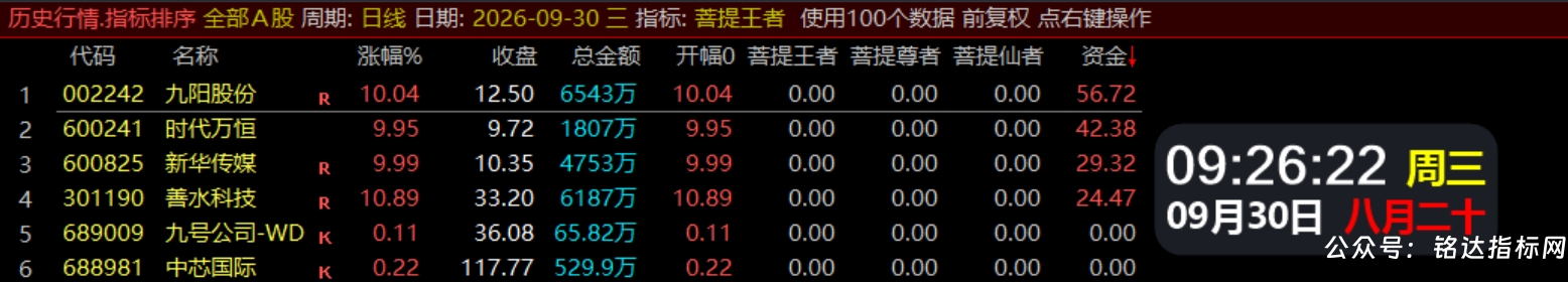 【菩提王者竞价·悟道版】1排序/幅图1选股 核心竞价排序指标,专注于识别真正具备强势基因的个股 【菩提王者竞价·悟道版】1排序/幅图1选股 核心竞价排序指标,专注于识别真正具备强势基因的个股