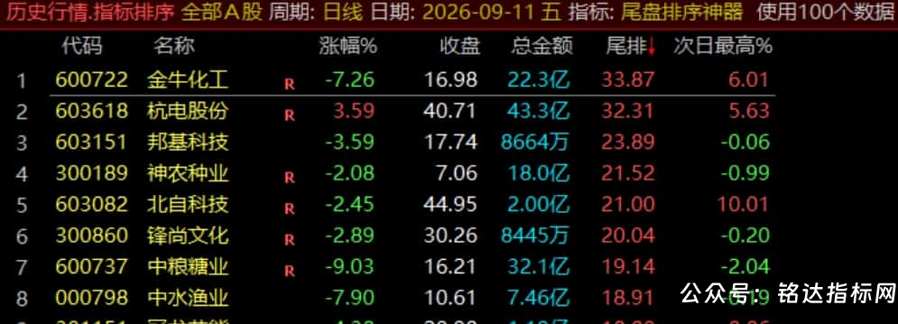【尾盘排序神器】排序标指、尾盘14:55介入捕捉次日冲高利润，信号数据稳定无未来