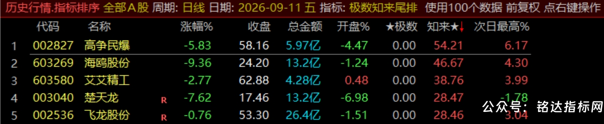 【极数知来尾排】指标1排序幅图2选股、超短线战法、通过测算数理推演捕捉次日冲高、信号无未来可回测
