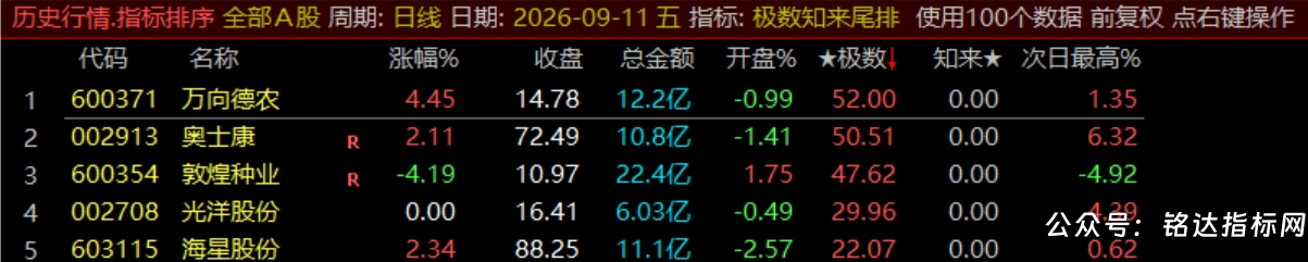 【极数知来尾排】指标1排序幅图2选股、超短线战法、通过测算数理推演捕捉次日冲高、信号无未来可回测