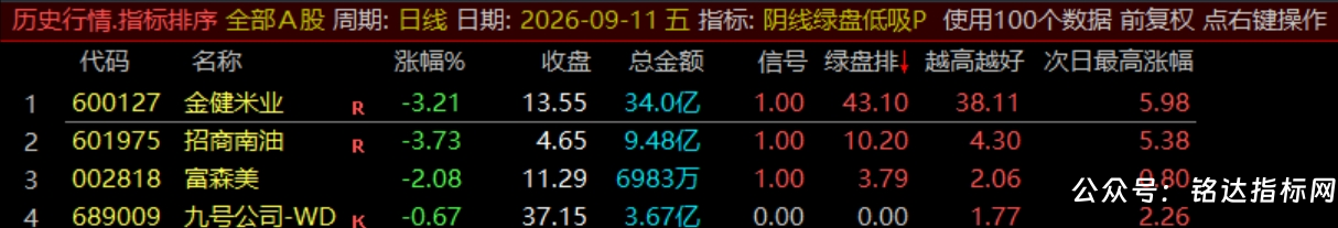 【阴线绿盘低吸】副图/选股指标/尾盘两点半低吸指标/短线今买明卖/可回测/手机电脑通用