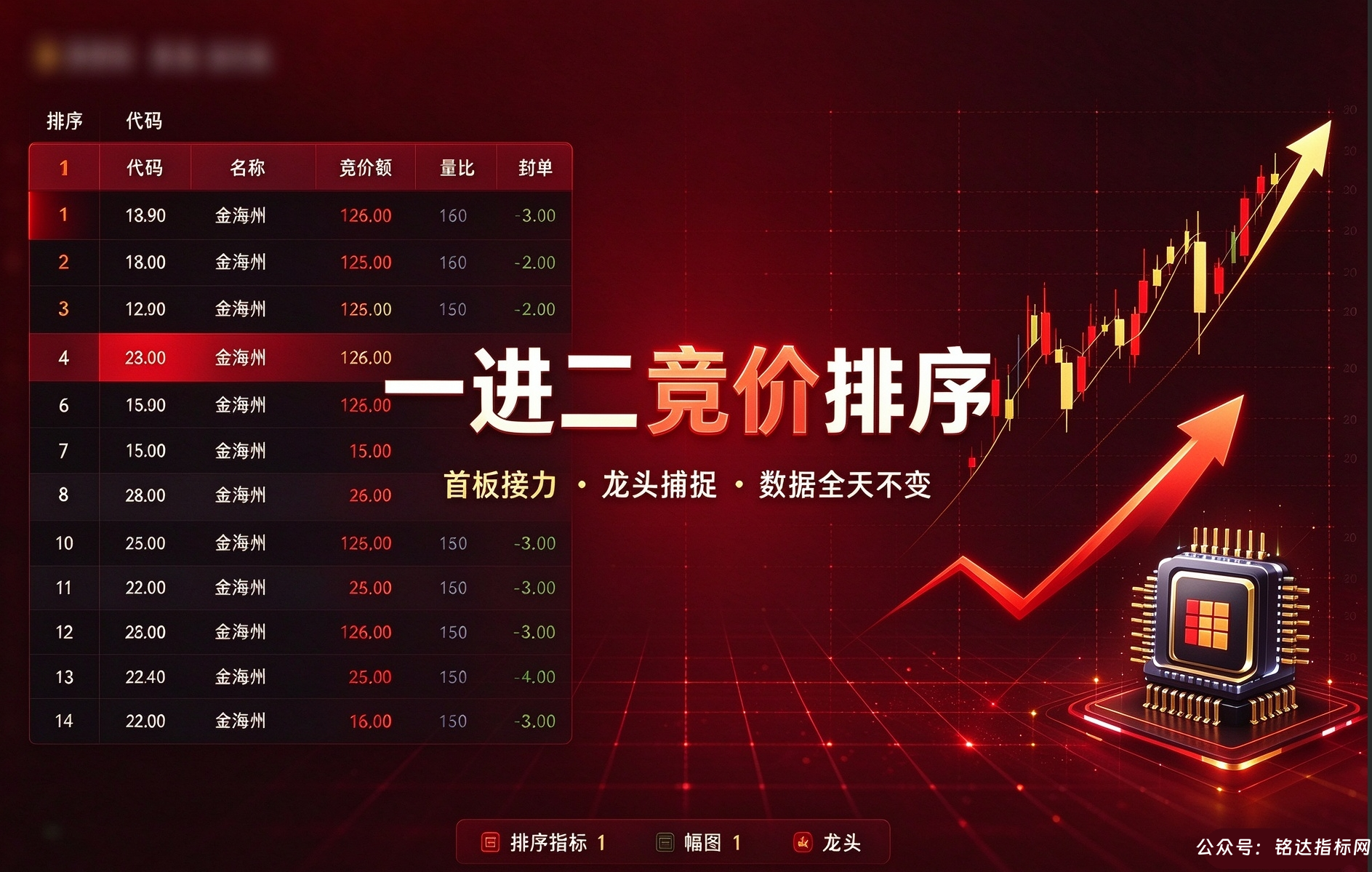 【一进二竞价】排序指标1排序幅图1选股、量化捕捉首板接力晋级的龙头股、数据全天不变