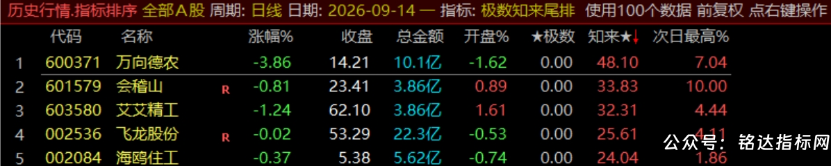 【极数知来尾排】指标1排序幅图2选股、超短线战法、通过测算数理推演捕捉次日冲高、信号无未来可回测