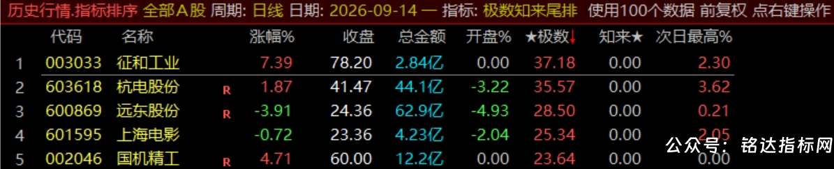 【极数知来尾排】指标1排序幅图2选股、超短线战法、通过测算数理推演捕捉次日冲高、信号无未来可回测