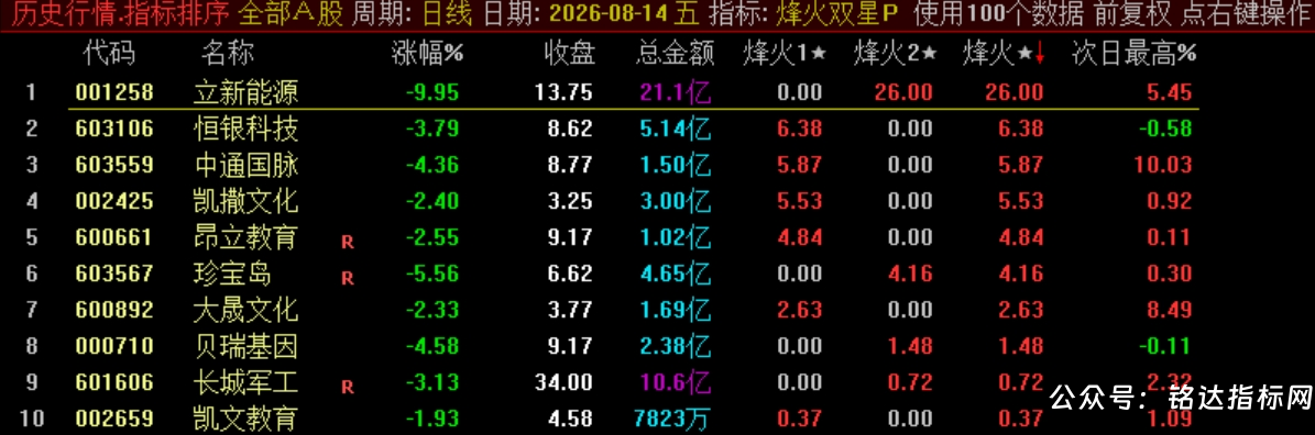 双尾盘排序【烽火尾双排】 超短线 T+1 超短战法 可回测无未来电脑端使用 源码无加密 双尾盘排序【烽火尾双排】 超短线 T+1 超短战法 可回测无未来电脑端使用 源码无加密