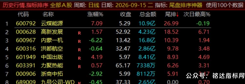 【尾盘排序神器】排序标指、尾盘14:55介入捕捉次日冲高利润，信号数据稳定无未来