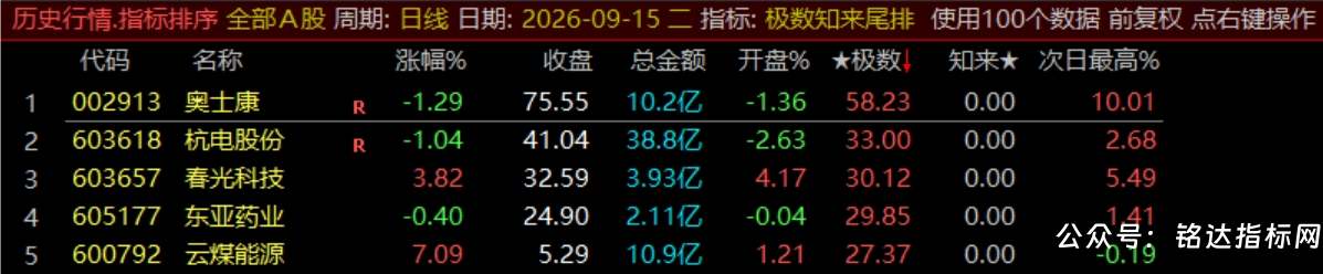 【极数知来尾排】指标1排序幅图2选股、超短线战法、通过测算数理推演捕捉次日冲高、信号无未来可回测