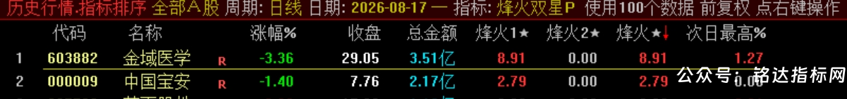 双尾盘排序【烽火尾双排】 超短线 T+1 超短战法 可回测无未来电脑端使用 源码无加密 双尾盘排序【烽火尾双排】 超短线 T+1 超短战法 可回测无未来电脑端使用 源码无加密