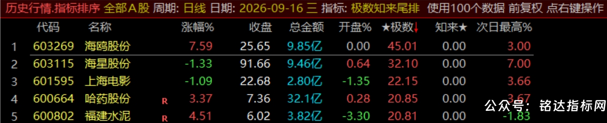 【极数知来尾排】指标1排序幅图2选股、超短线战法、通过测算数理推演捕捉次日冲高、信号无未来可回测
