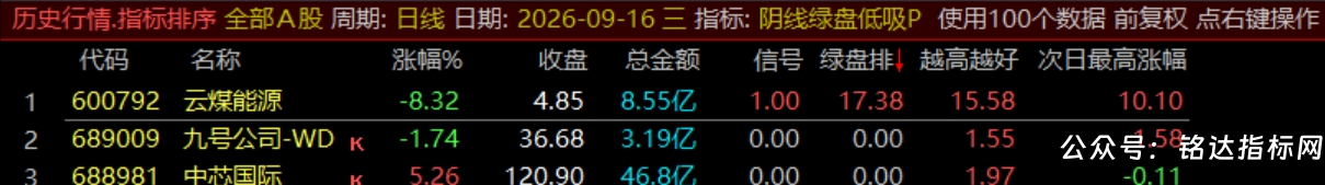 【阴线绿盘低吸】副图/选股指标/尾盘两点半低吸指标/短线今买明卖/可回测/手机电脑通用