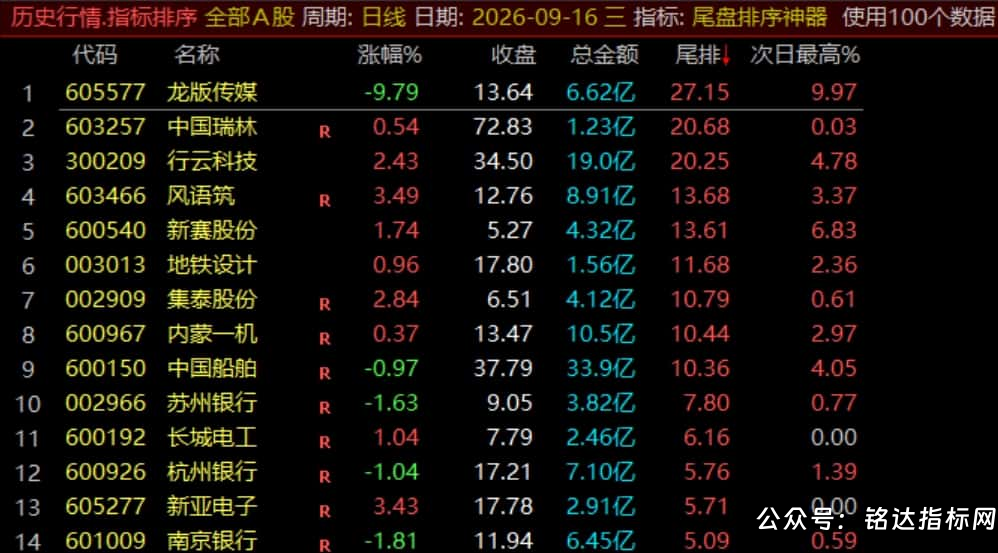 【尾盘排序神器】排序标指、尾盘14:55介入捕捉次日冲高利润，信号数据稳定无未来