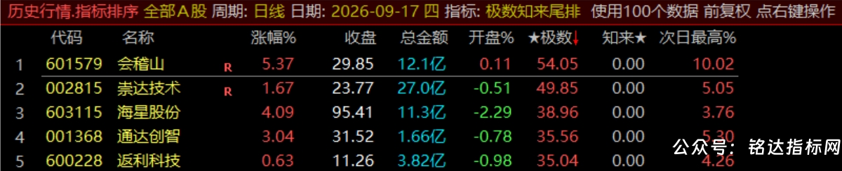 【极数知来尾排】指标1排序幅图2选股、超短线战法、通过测算数理推演捕捉次日冲高、信号无未来可回测