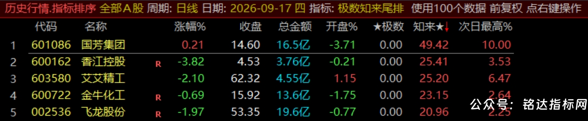 【极数知来尾排】指标1排序幅图2选股、超短线战法、通过测算数理推演捕捉次日冲高、信号无未来可回测