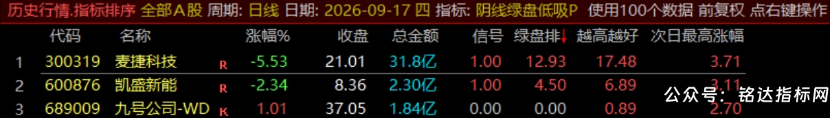 【阴线绿盘低吸】副图/选股指标/尾盘两点半低吸指标/短线今买明卖/可回测/手机电脑通用
