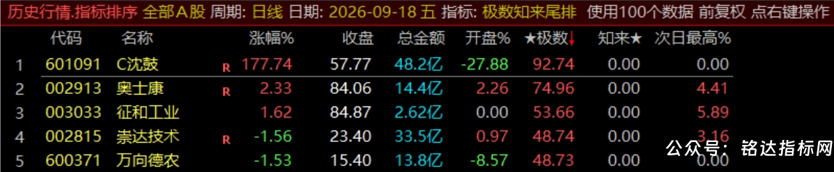 【极数知来尾排】指标1排序幅图2选股、超短线战法、通过测算数理推演捕捉次日冲高、信号无未来可回测