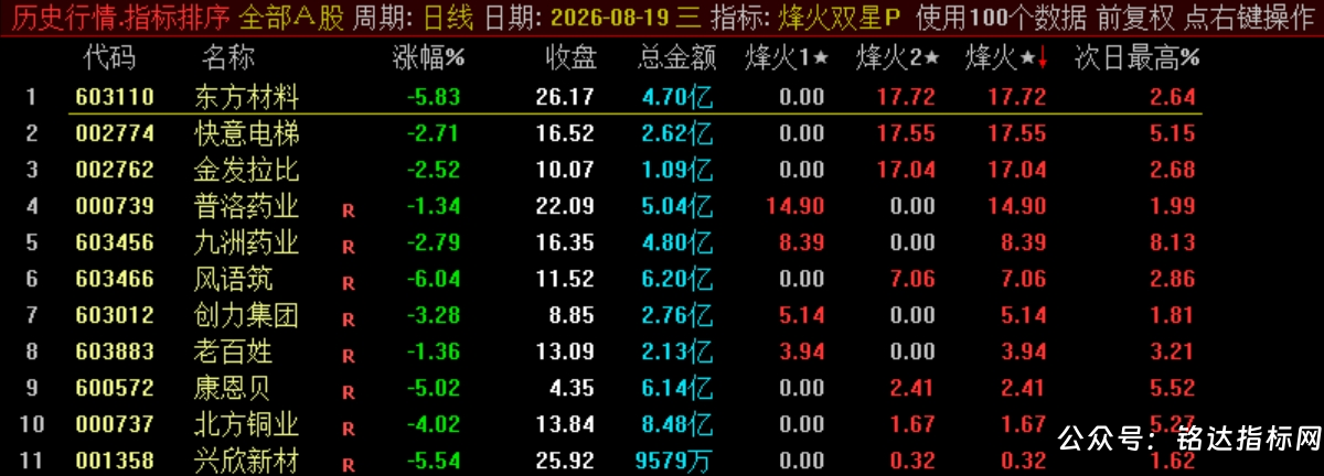 双尾盘排序【烽火尾双排】 超短线 T+1 超短战法 可回测无未来电脑端使用 源码无加密 双尾盘排序【烽火尾双排】 超短线 T+1 超短战法 可回测无未来电脑端使用 源码无加密