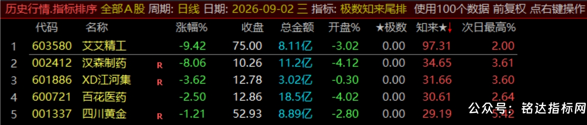 【极数知来尾排】指标1排序幅图2选股、超短线战法、通过测算数理推演捕捉次日冲高、信号无未来可回测