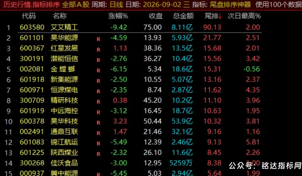 【尾盘排序神器】排序标指、尾盘14:55介入捕捉次日冲高利润，信号数据稳定无未来