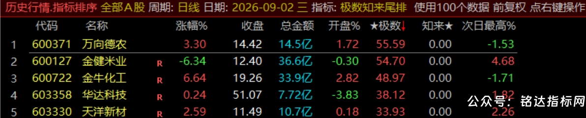 【极数知来尾排】指标1排序幅图2选股、超短线战法、通过测算数理推演捕捉次日冲高、信号无未来可回测