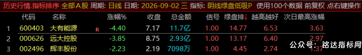 【阴线绿盘低吸】副图/选股指标/尾盘两点半低吸指标/短线今买明卖/可回测/手机电脑通用