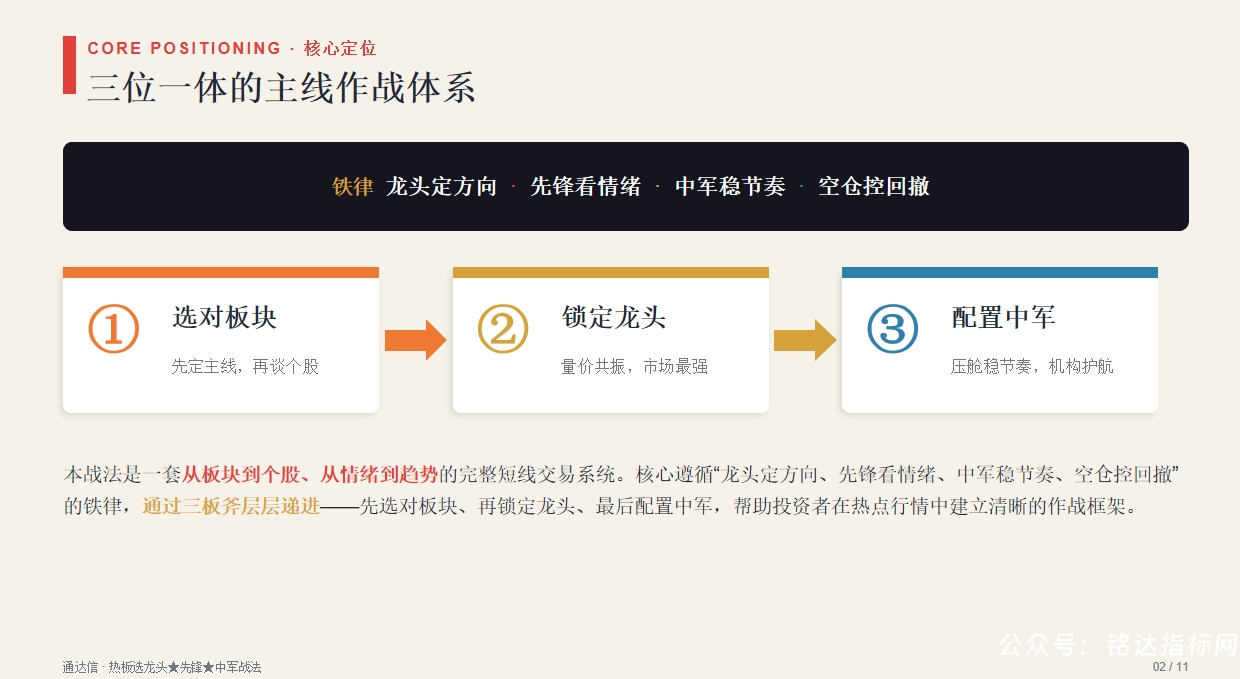 【热板选龙头★先锋★中军战法】热板定方向、龙头找买点、1版面1主图1分时 【热板选龙头★先锋★中军战法】热板定方向、龙头找买点、1版面1主图1分时