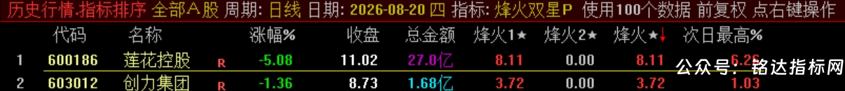 双尾盘排序【烽火尾双排】 超短线 T+1 超短战法 可回测无未来电脑端使用 源码无加密 双尾盘排序【烽火尾双排】 超短线 T+1 超短战法 可回测无未来电脑端使用 源码无加密