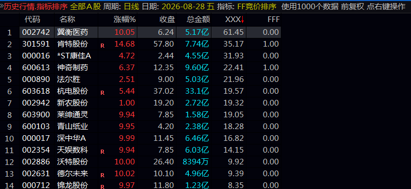 【FF竞价排序选股】排序/选股 接力模式竞价选股指标