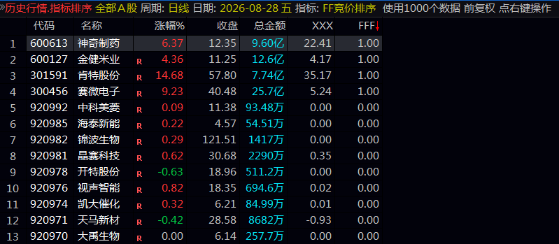 【FF竞价排序选股】排序/选股 接力模式竞价选股指标