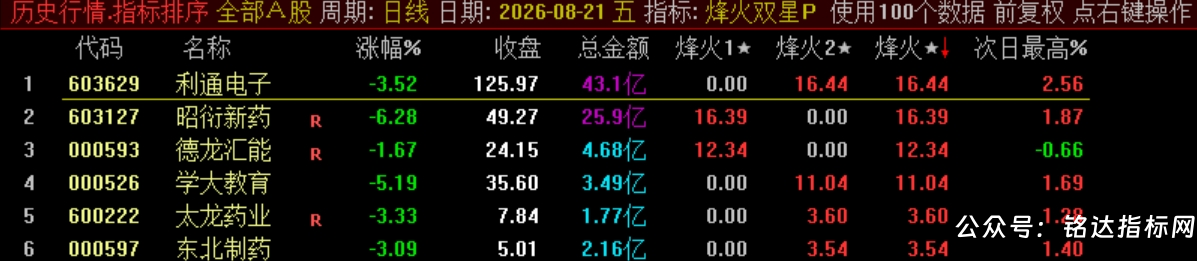 双尾盘排序【烽火尾双排】 超短线 T+1 超短战法 可回测无未来电脑端使用 源码无加密 双尾盘排序【烽火尾双排】 超短线 T+1 超短战法 可回测无未来电脑端使用 源码无加密