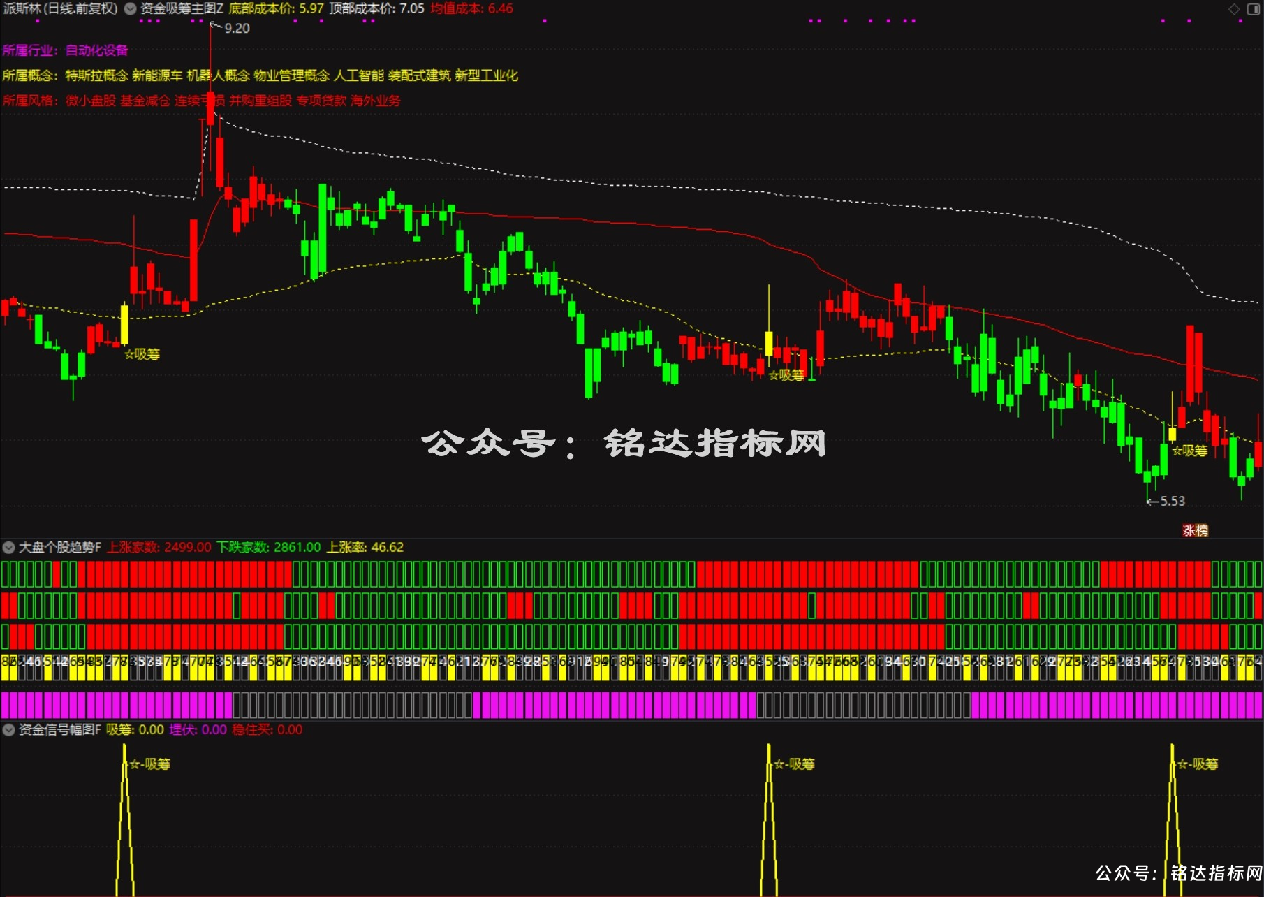【资金吸筹埋伏+大盘个股趋势】指标1主图2幅图3选股它通过多维度来专注于识别主力吸筹、埋伏和买入机会 【资金吸筹埋伏+大盘个股趋势】指标1主图2幅图3选股它通过多维度来专注于识别主力吸筹、埋伏和买入机会