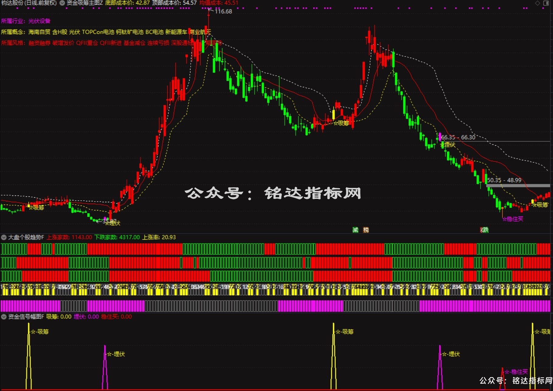 【资金吸筹埋伏+大盘个股趋势】指标1主图2幅图3选股它通过多维度来专注于识别主力吸筹、埋伏和买入机会 【资金吸筹埋伏+大盘个股趋势】指标1主图2幅图3选股它通过多维度来专注于识别主力吸筹、埋伏和买入机会
