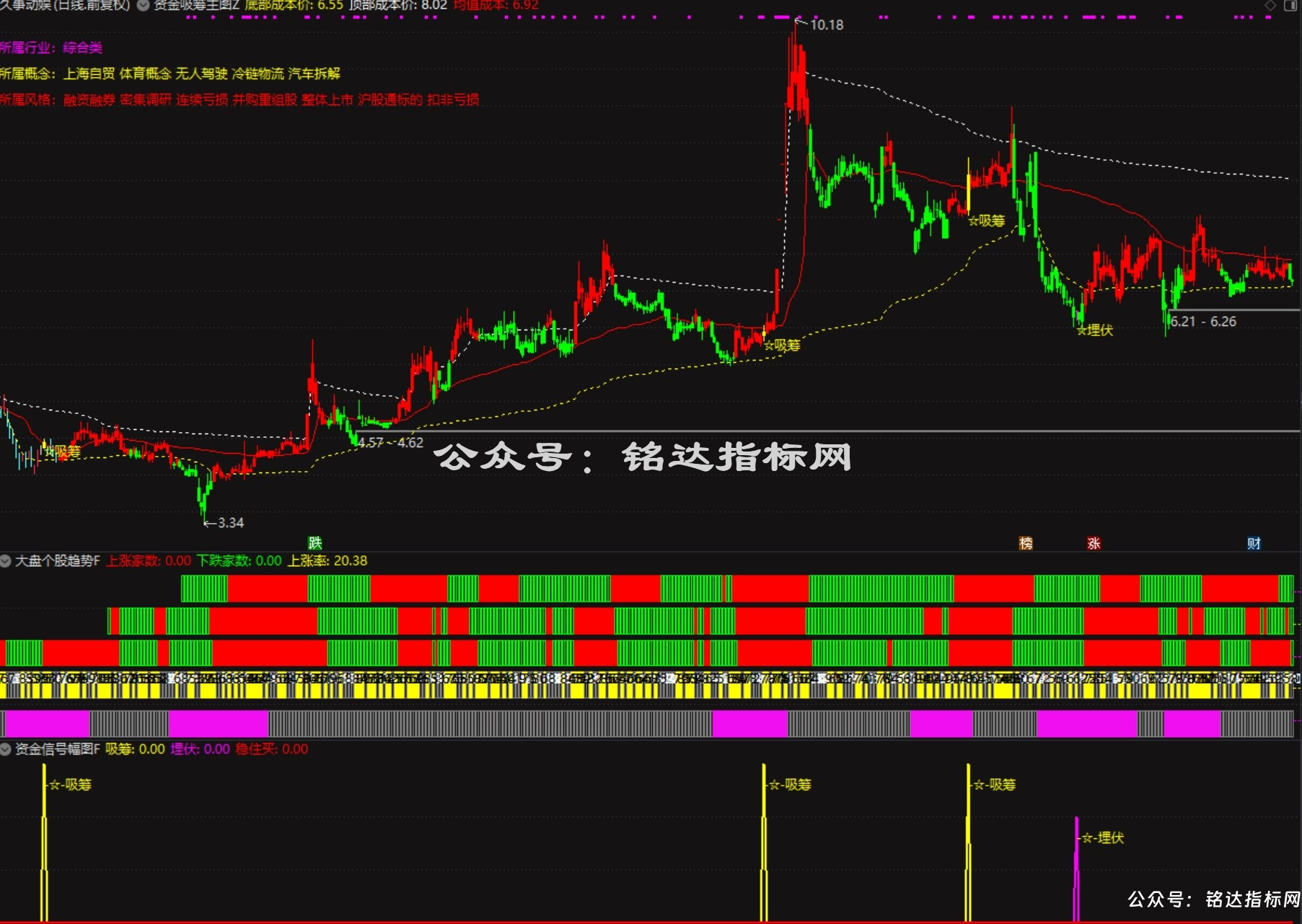 【资金吸筹埋伏+大盘个股趋势】指标1主图2幅图3选股它通过多维度来专注于识别主力吸筹、埋伏和买入机会 【资金吸筹埋伏+大盘个股趋势】指标1主图2幅图3选股它通过多维度来专注于识别主力吸筹、埋伏和买入机会