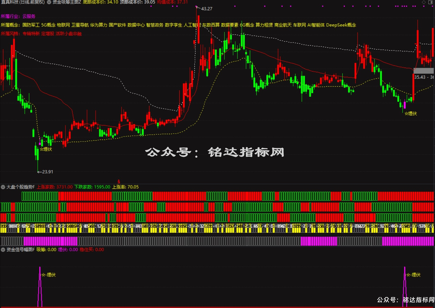 【资金吸筹埋伏+大盘个股趋势】指标1主图2幅图3选股它通过多维度来专注于识别主力吸筹、埋伏和买入机会 【资金吸筹埋伏+大盘个股趋势】指标1主图2幅图3选股它通过多维度来专注于识别主力吸筹、埋伏和买入机会