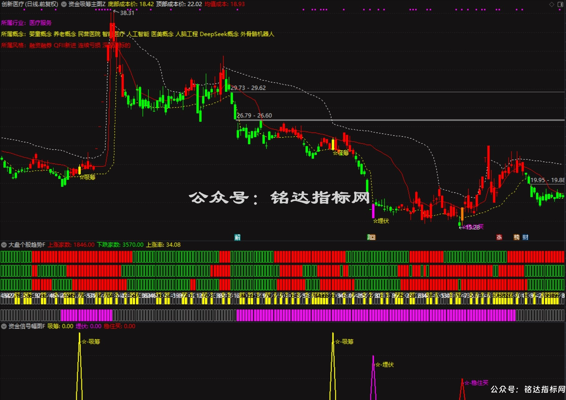 【资金吸筹埋伏+大盘个股趋势】指标1主图2幅图3选股它通过多维度来专注于识别主力吸筹、埋伏和买入机会 【资金吸筹埋伏+大盘个股趋势】指标1主图2幅图3选股它通过多维度来专注于识别主力吸筹、埋伏和买入机会