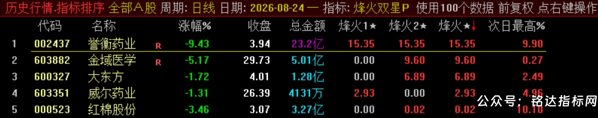 双尾盘排序【烽火尾双排】 超短线 T+1 超短战法 可回测无未来电脑端使用 源码无加密 双尾盘排序【烽火尾双排】 超短线 T+1 超短战法 可回测无未来电脑端使用 源码无加密