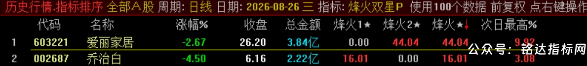 双尾盘排序【烽火尾双排】 超短线 T+1 超短战法 可回测无未来电脑端使用 源码无加密 双尾盘排序【烽火尾双排】 超短线 T+1 超短战法 可回测无未来电脑端使用 源码无加密